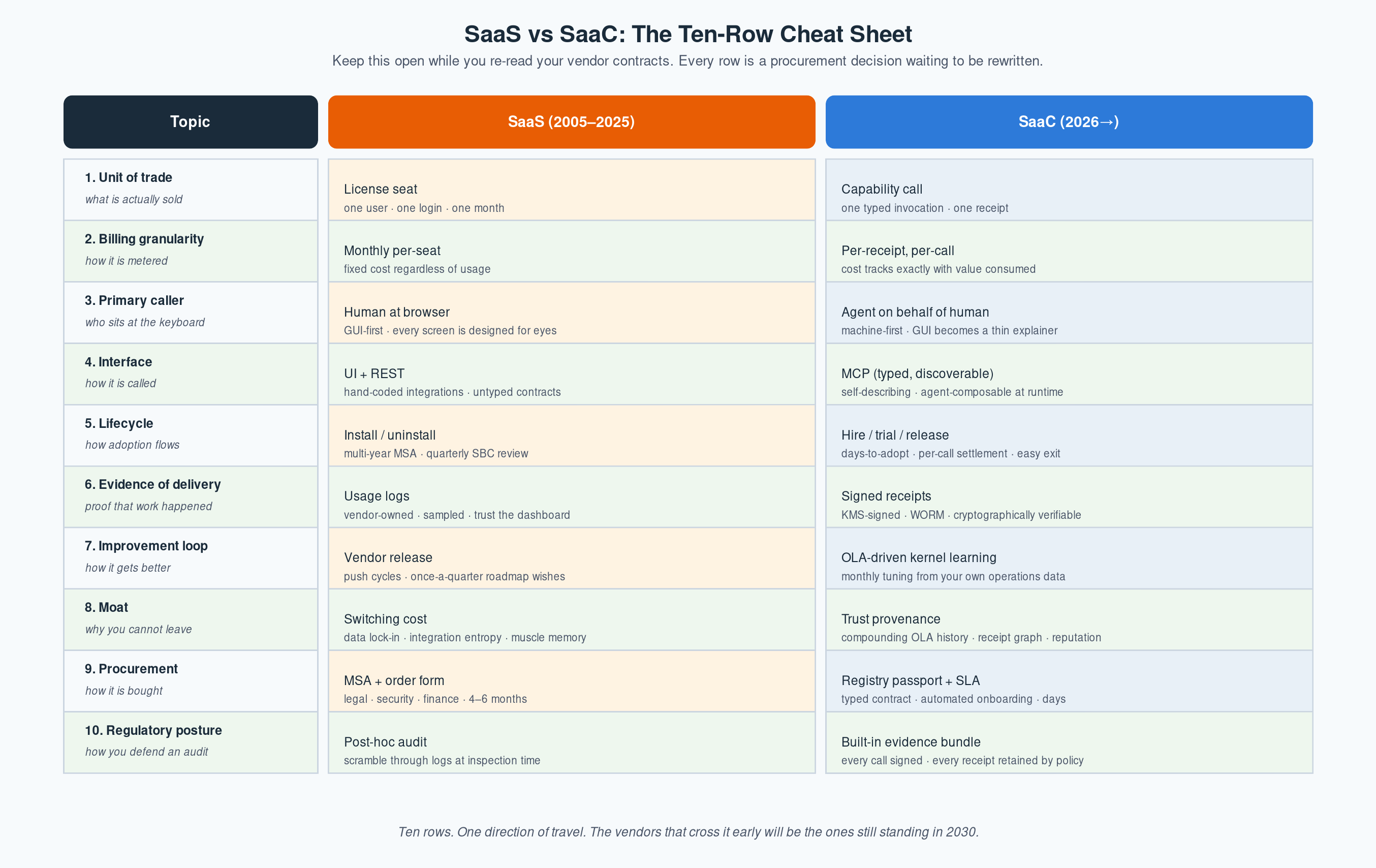 SaaS vs SaaC Cheatsheet.