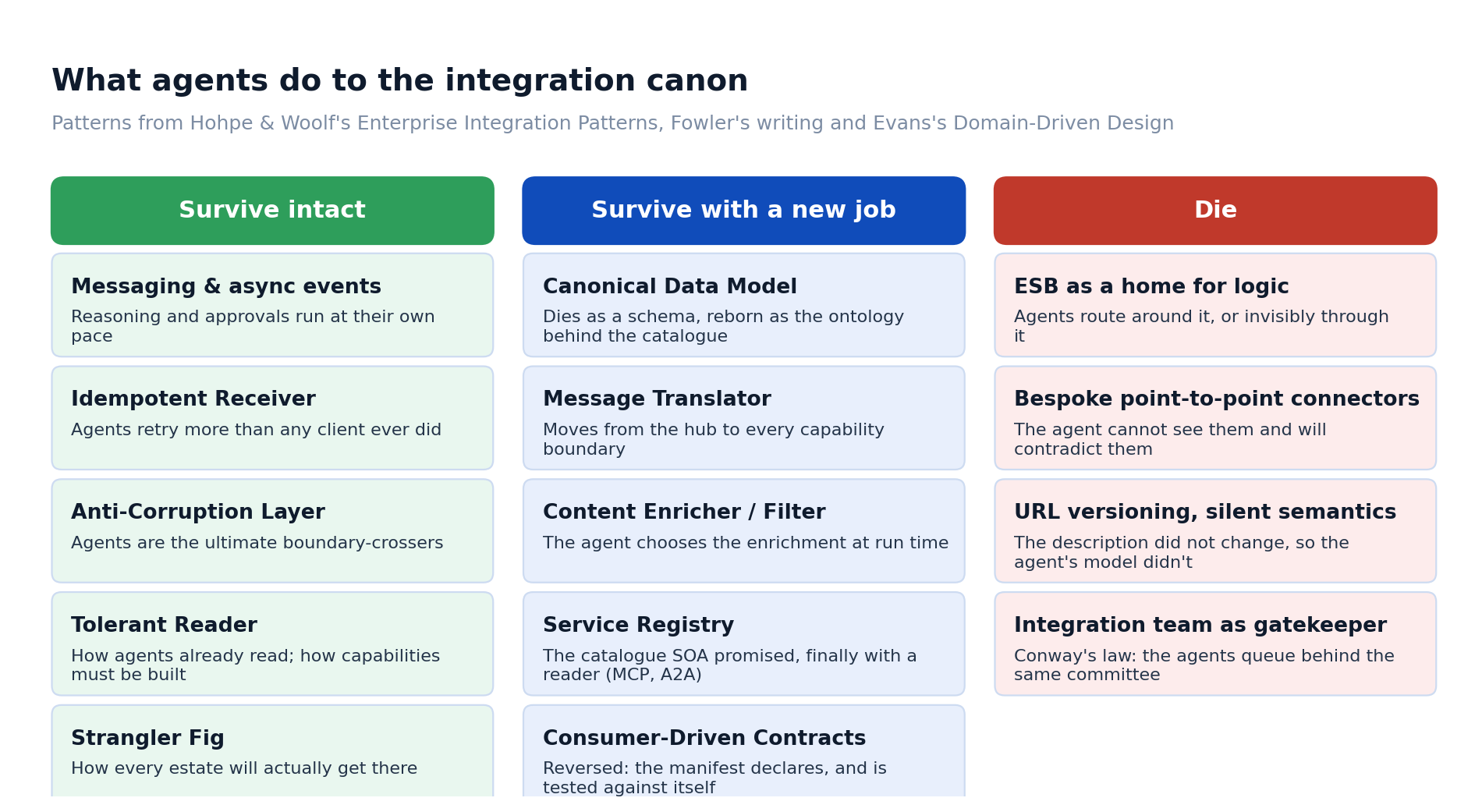 What agents do to the integration canon.