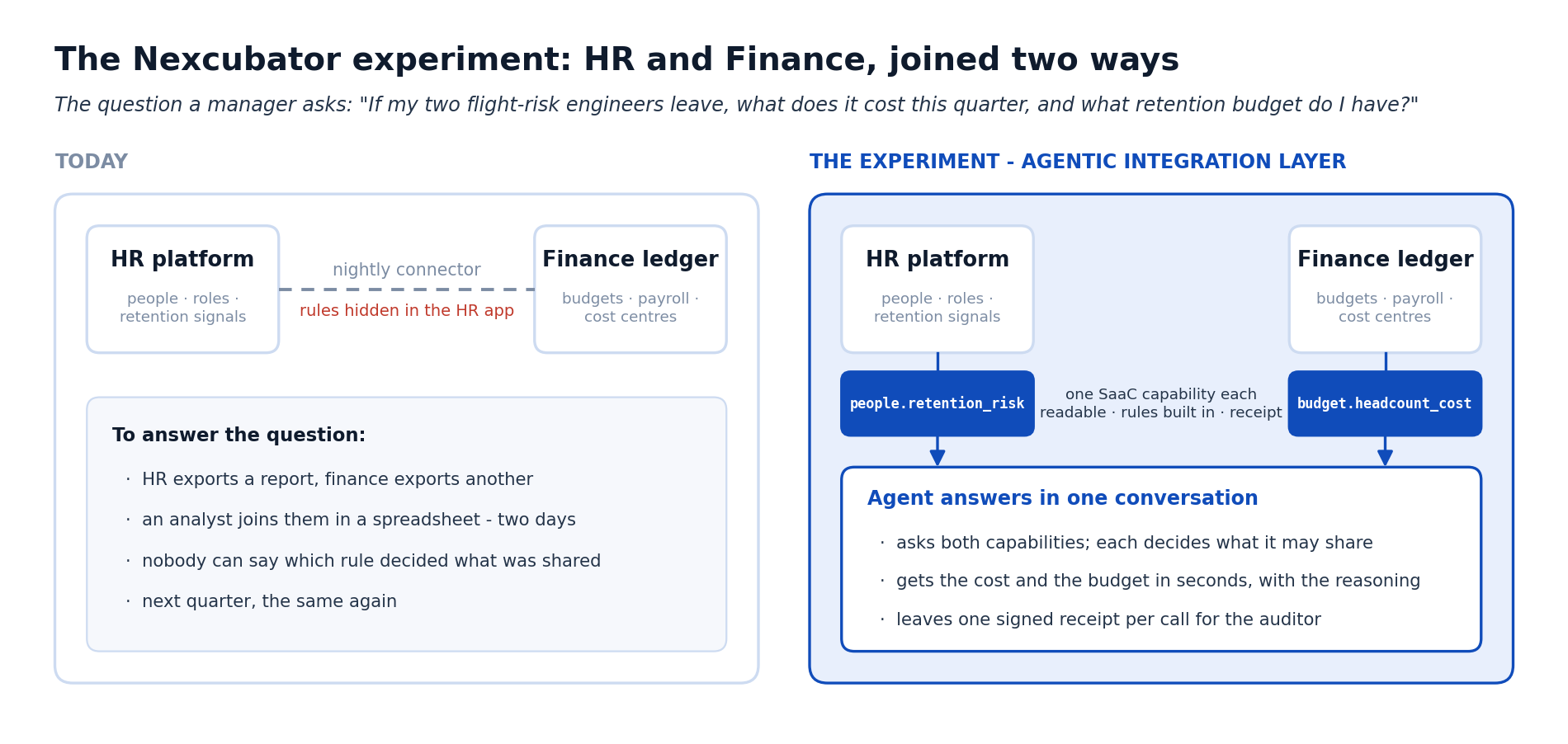 The Nexcubator experiment: HR and Finance, joined two ways.