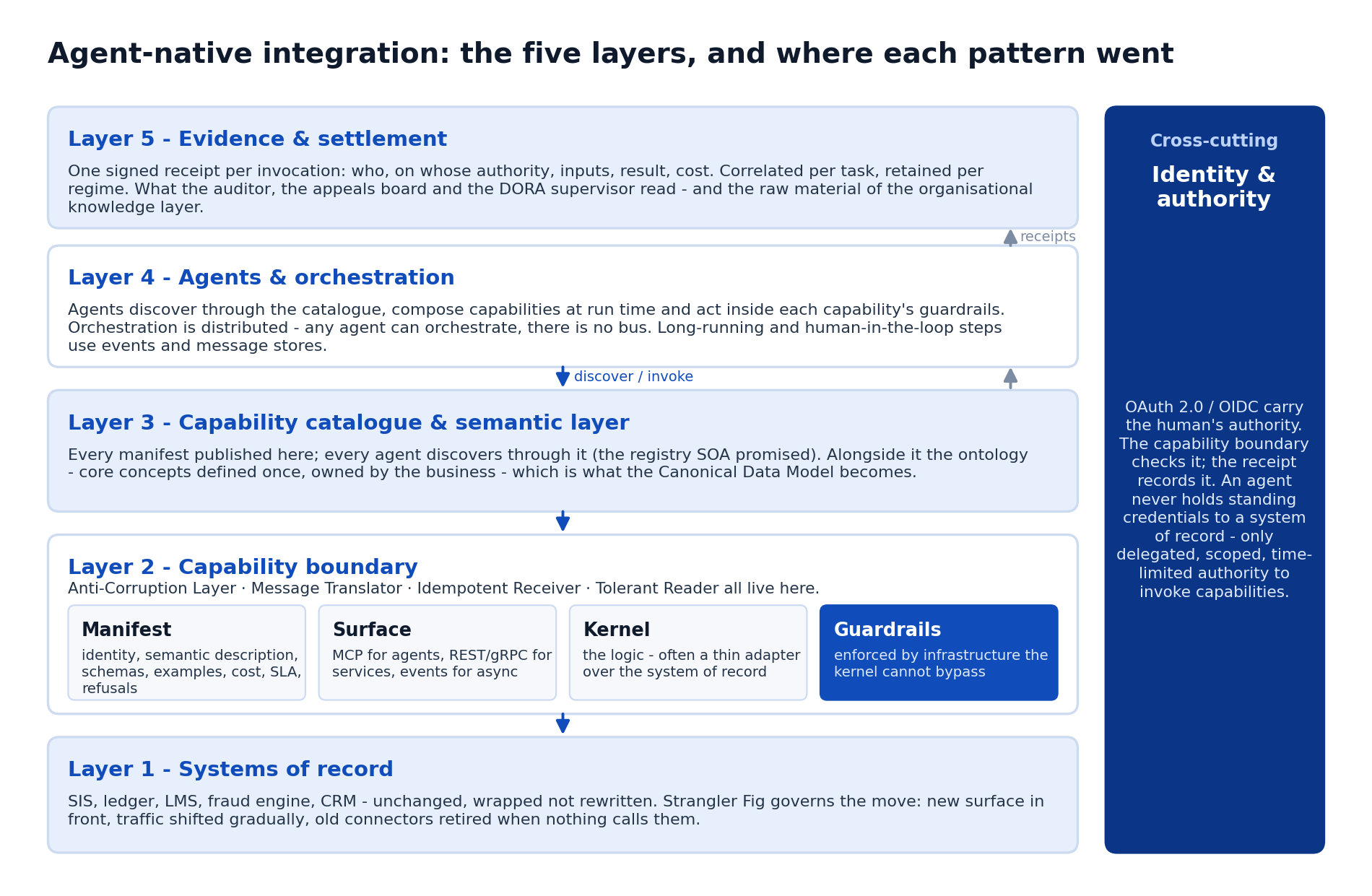 Agent-native integration: five layers, with identity and authority cross-cutting.