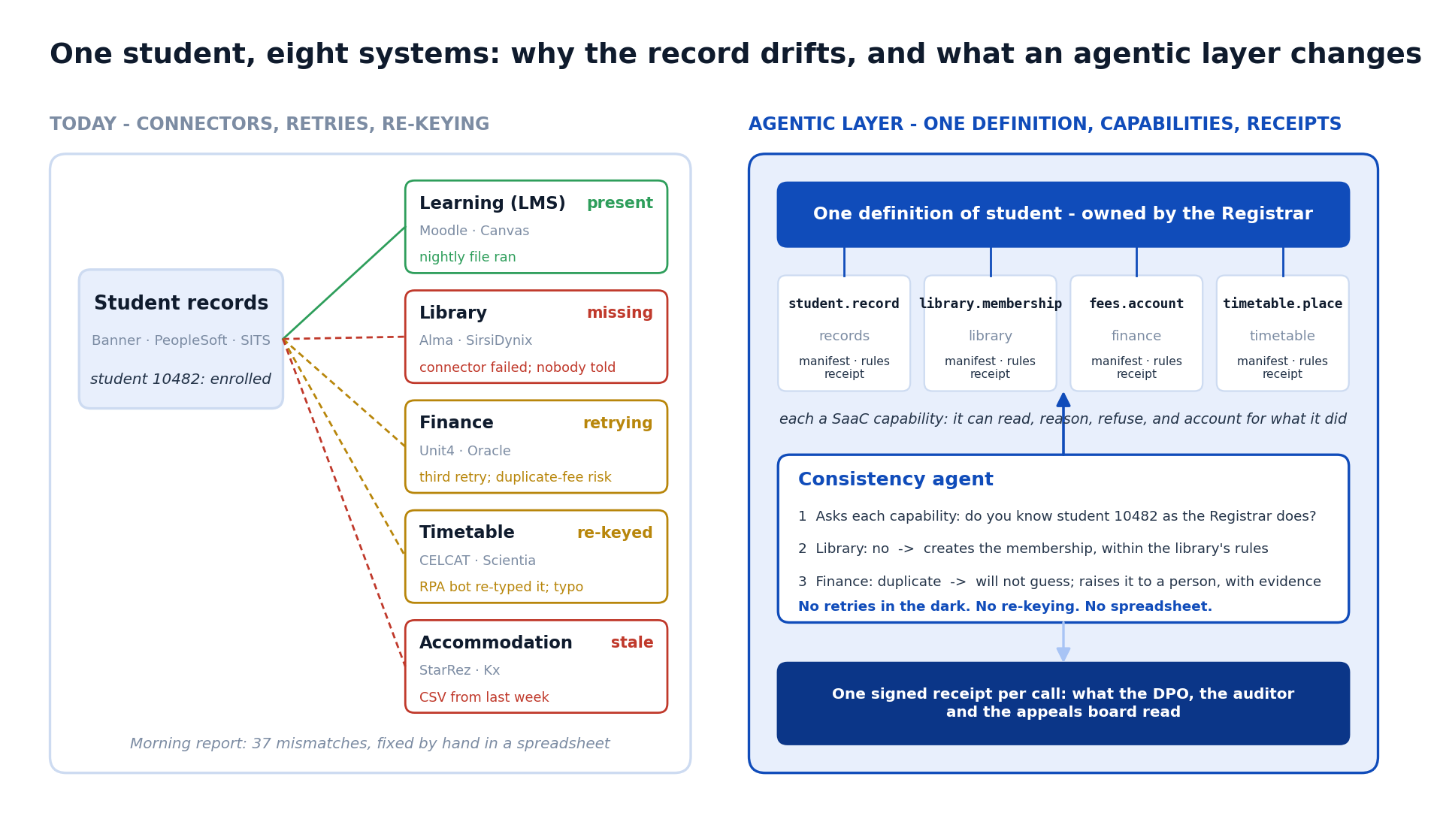 One student, eight systems: why the record drifts, and what an agentic layer changes.