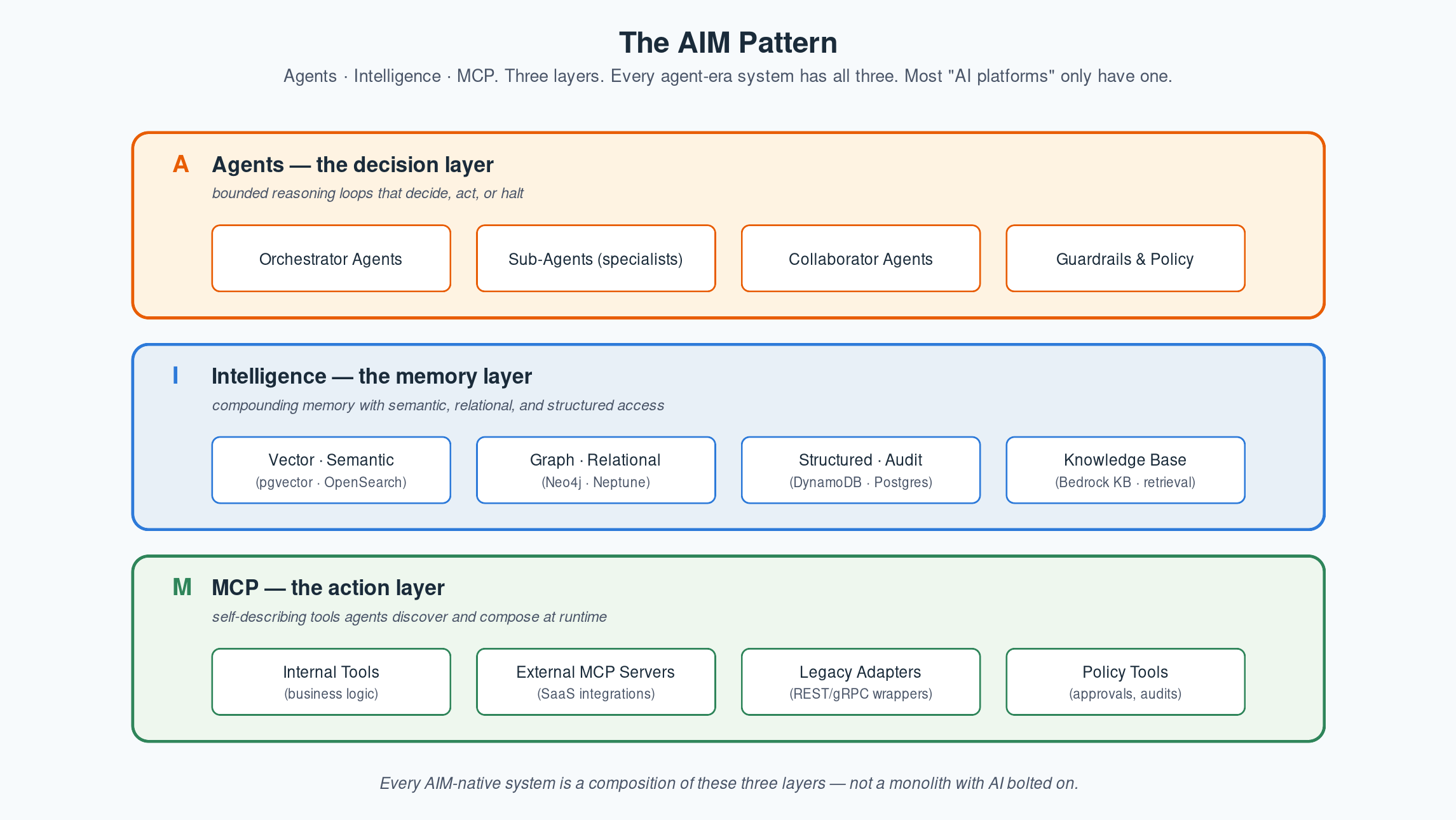 The AIM Pattern.