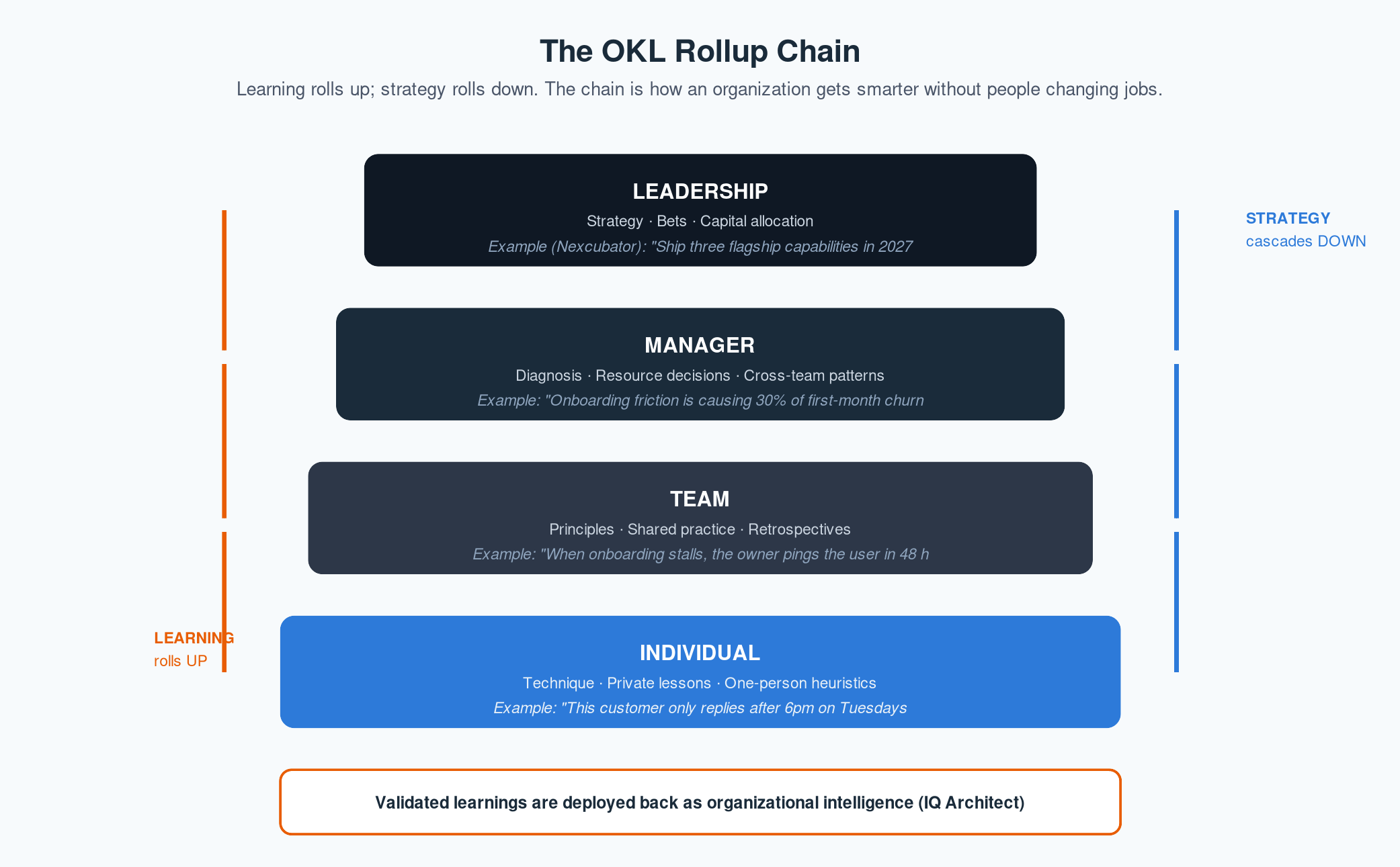 The OKL Rollup Chain.