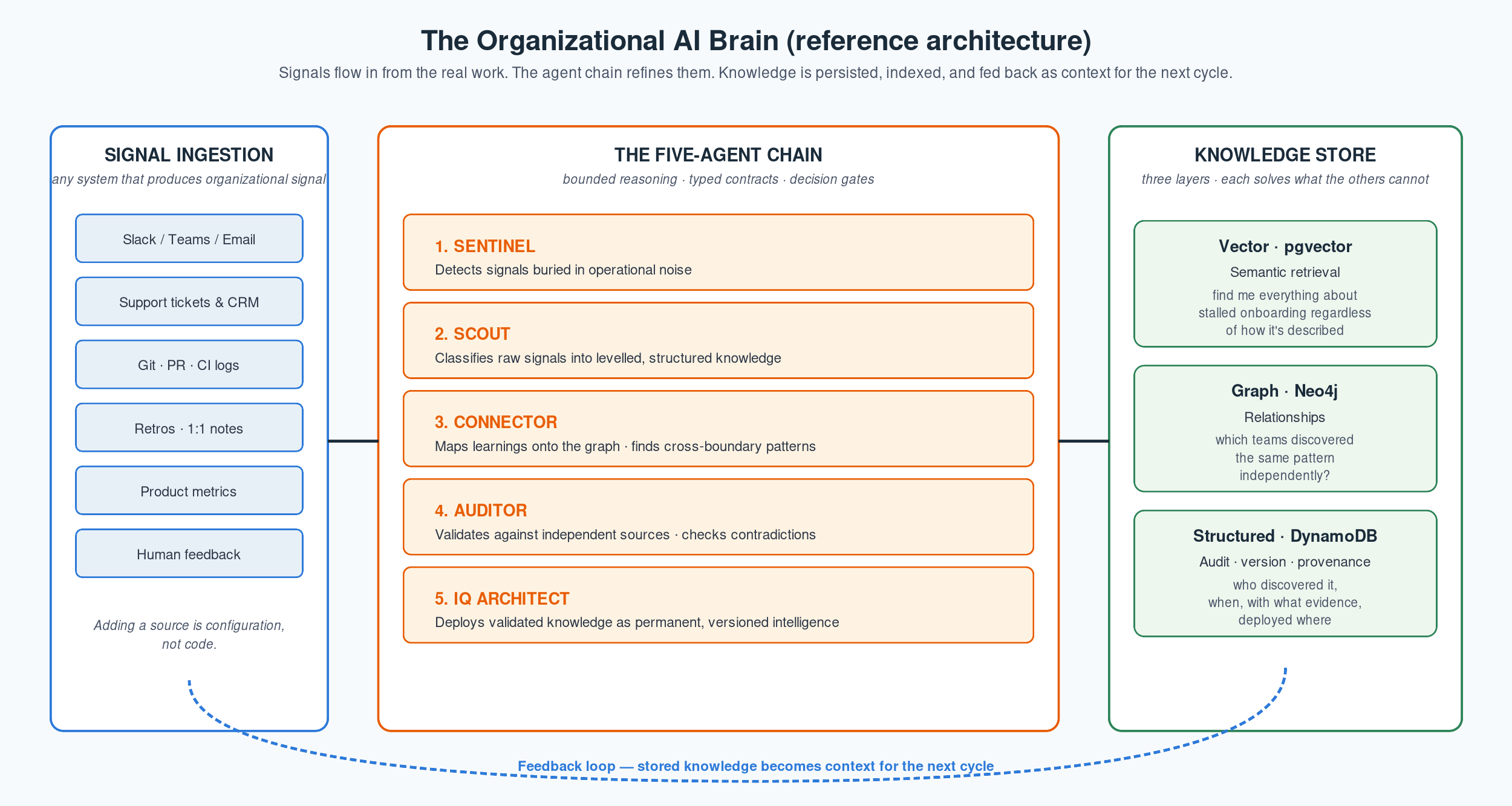 The Organizational AI Brain.