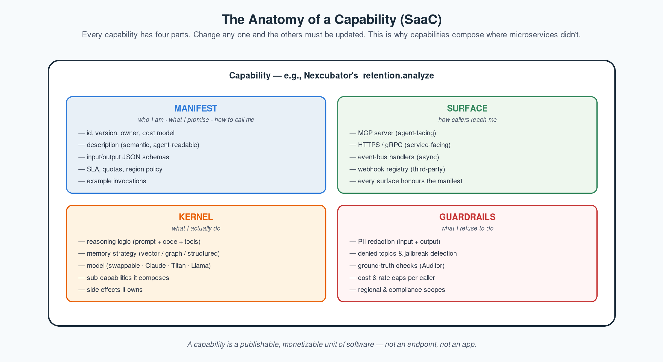 The Anatomy of a Capability.