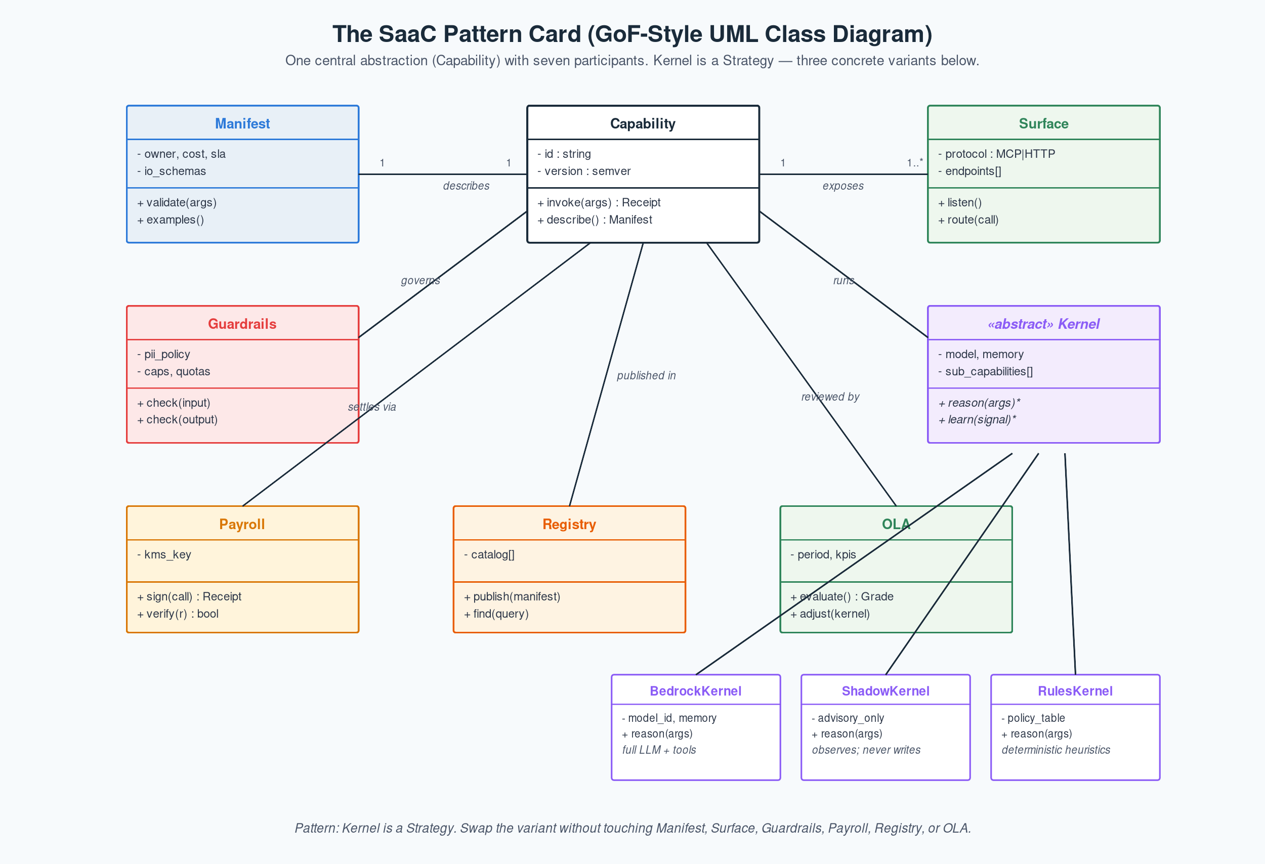 The SaaC pattern card, rendered in the Gang of Four template